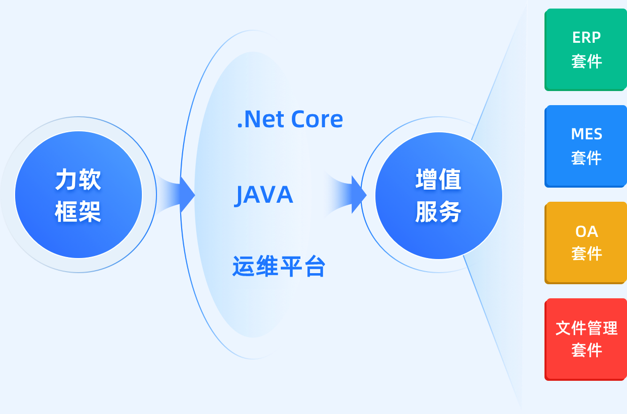 快速开发平台,敏捷开发框架,快速开发框架,低代码开发平台,APP开发,工作流
